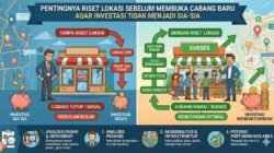 Pentingnya Riset Lokasi Sebelum Membuka Cabang Baru Agar Investasi Tidak Menjadi Sia Sia