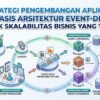 Strategi Pengembangan Aplikasi Berbasis Arsitektur Event-Driven Untuk Skalabilitas Bisnis Yang Tinggi
