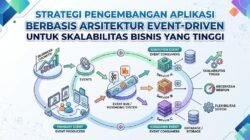Strategi Pengembangan Aplikasi Berbasis Arsitektur Event-Driven Untuk Skalabilitas Bisnis Yang Tinggi